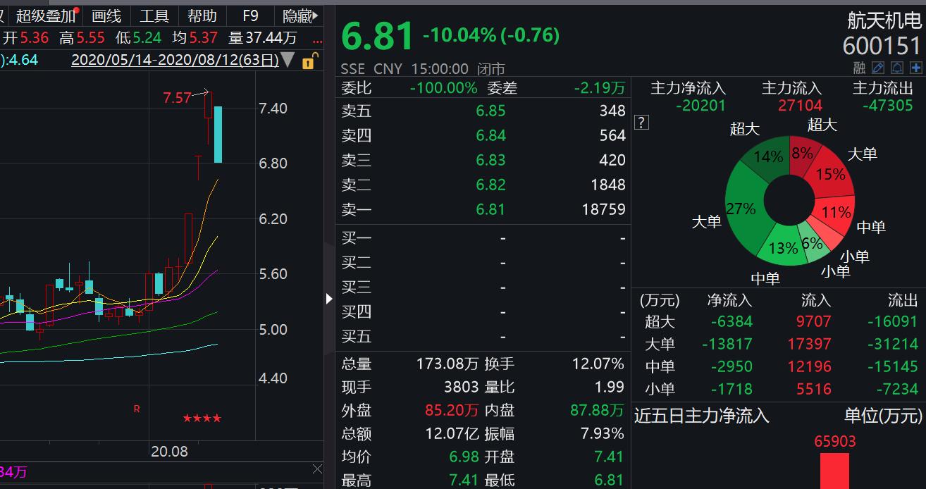 三连板跌停之后继续上攻,三连板之后突然跌停什么意思