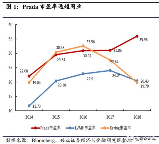prada为什么重回奢侈品,从平庸到超越