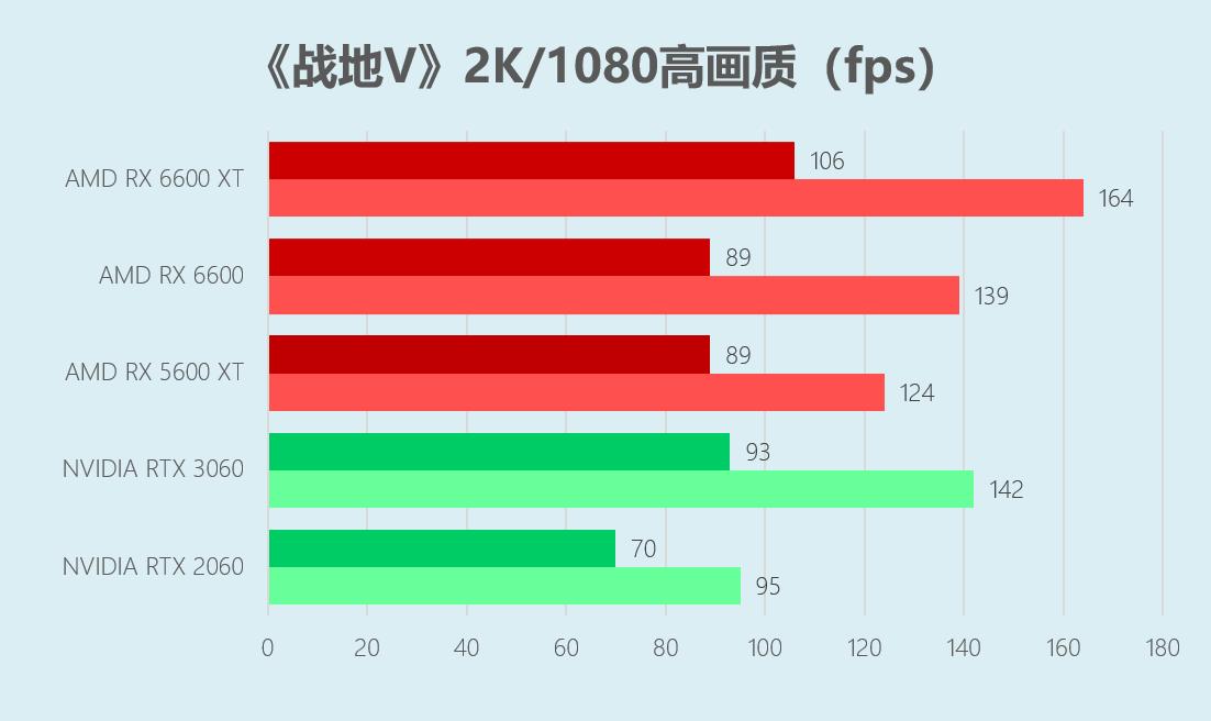 华硕RX6600显卡首发评测:上打3060下秒2060特别适合小机箱