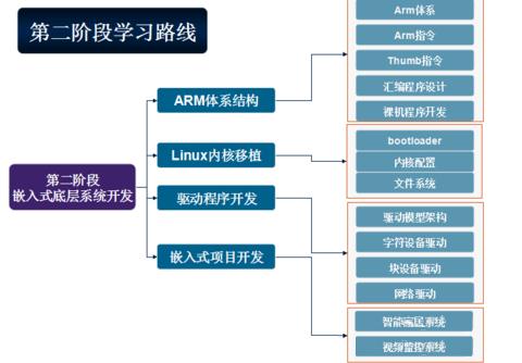 linux嵌入式培训教程,嵌入式linux开发步骤