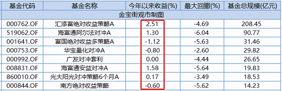 绝对收益基金受热捧,绝对收益基金推荐