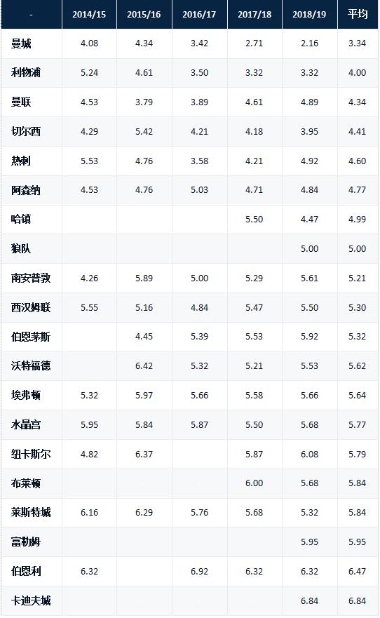 曼城角球18个,曼城连续四次角球