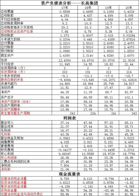 长高集团与平高电气哪个更有前途,长高集团和东材科技