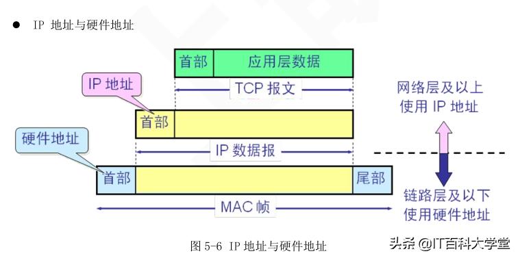 嵌入式Linux网络,嵌入式linux网络编程