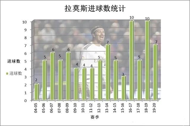 拉莫斯史诗级防守,拉莫斯的防守能力有多强