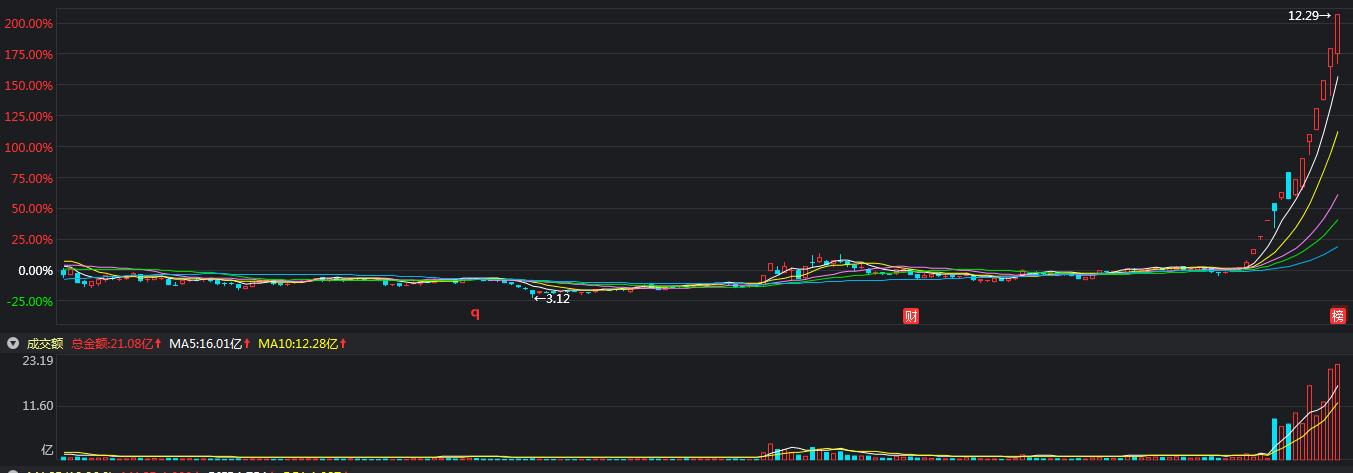 股市永不套牢技巧,股市踏空行情大忌