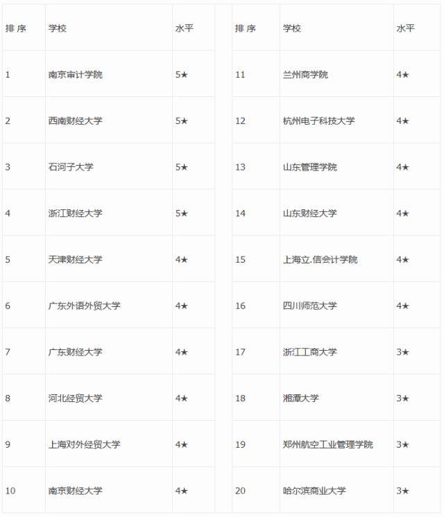 财经系专业排行,十大热门的财经专业