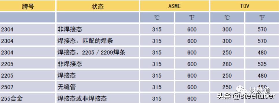 中国双相不锈钢的现状和发展,双相不锈钢比304不锈钢谁更耐腐蚀