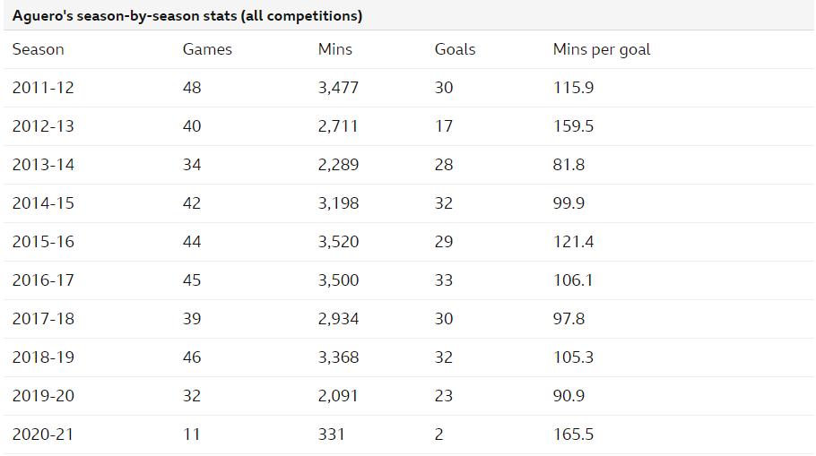 曼城向阿圭罗下“逐客令”？瓜帅：他有权选择自己离开的时间