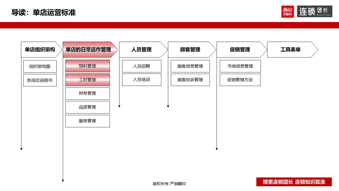 西贝运营手册,西贝单店运营手册