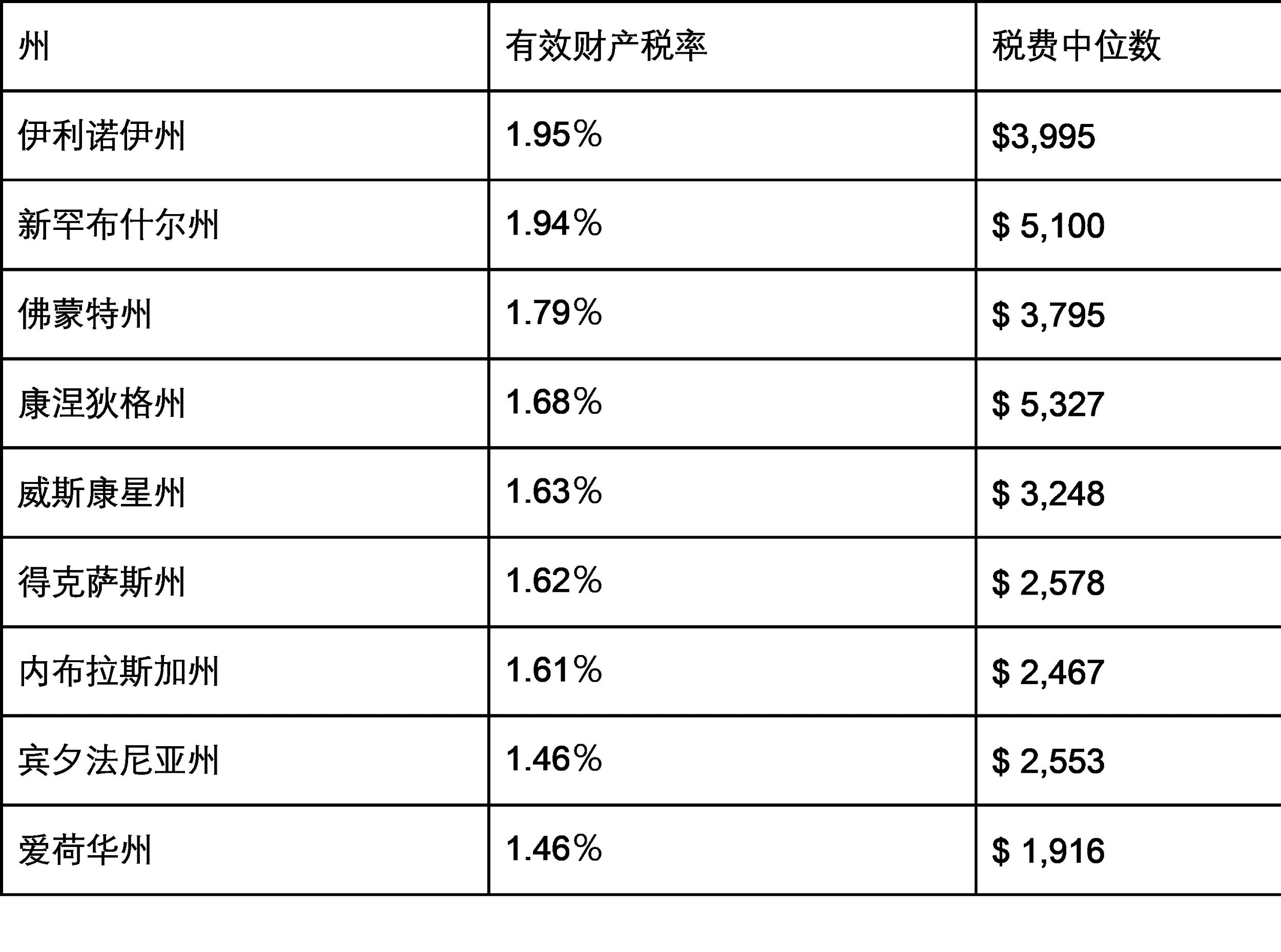 美国各州财产税排名 (美国财产税占比)