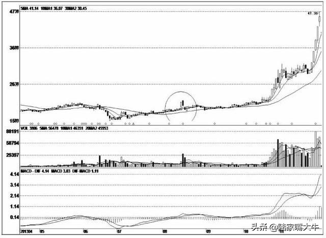 庄家坐庄之试盘篇,庄股试盘