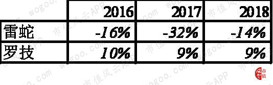 罗技vs雷蛇：游戏周边市场的全球王者对决