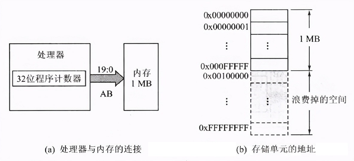 linux内存模型,linux虚拟内存设为什么类型