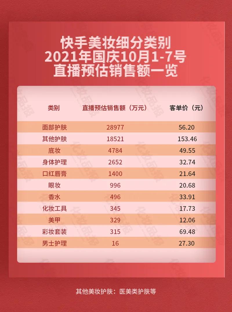 快手美妆影响力排行榜最新,快手美妆排行榜前十名