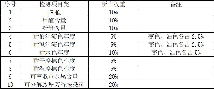 23年全国儿童服装抽查不合格率,儿童服装抽检合格率
