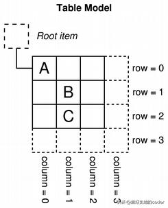 实战PyQt5:064-MV框架中的Model类