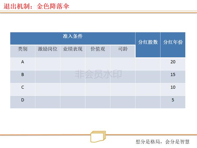 看连锁店如何打造、裂变式合伙人激励机制（绝密珍藏PPT）