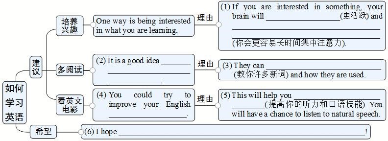 初三英语期末考试必考知识点作文,初三英语写作必背句型