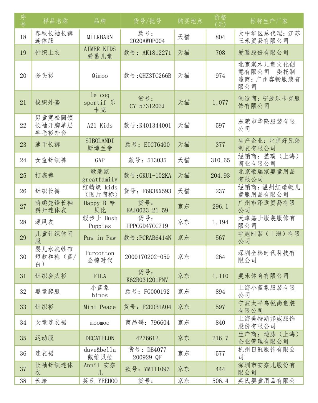 mikihouse童装冬装,什么品牌的童装抽检不合格