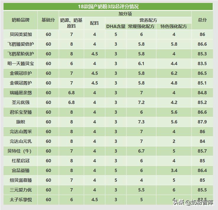 飞鹤伊利君乐宝基础款哪个好,飞鹤伊利完达山