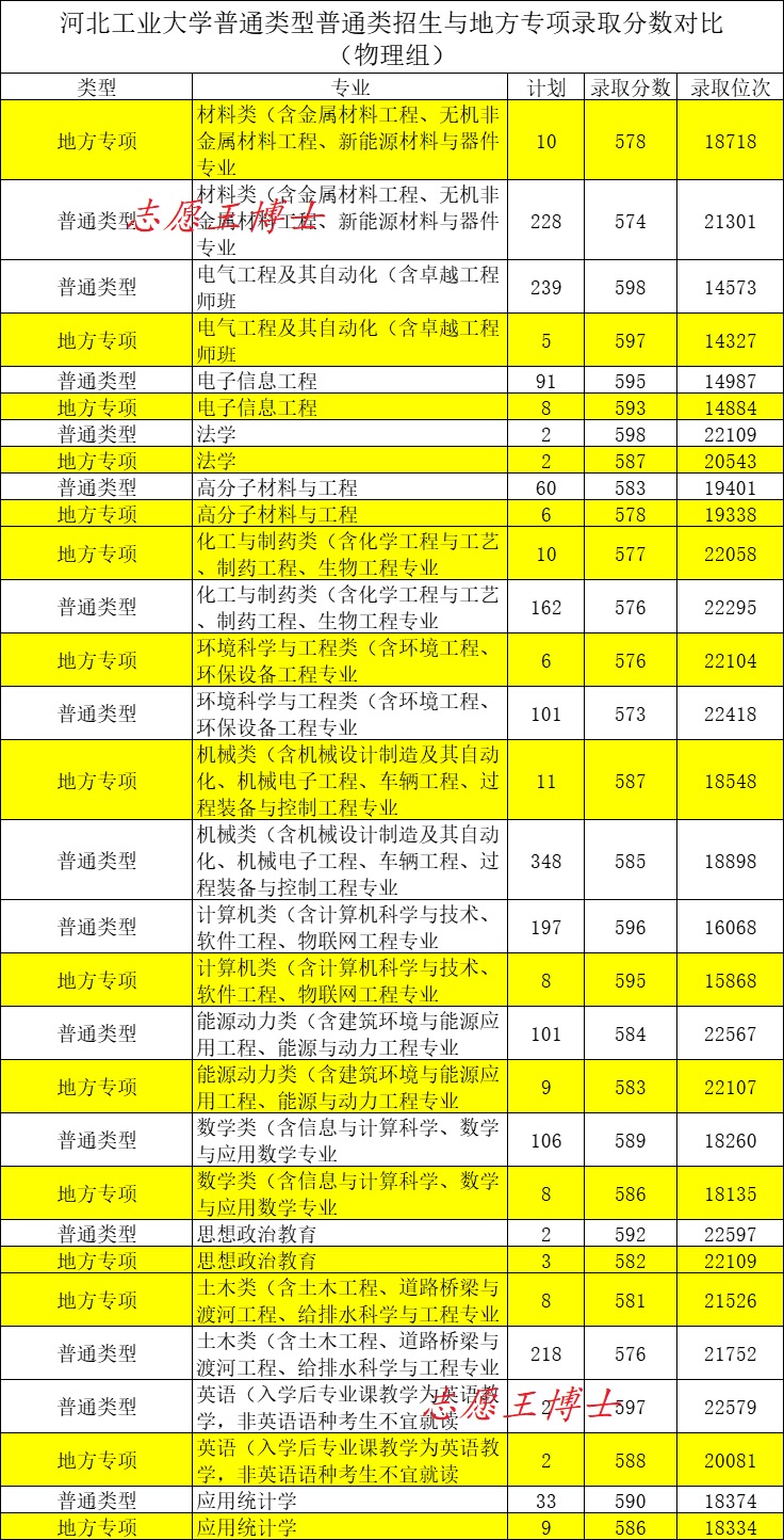 2021年河北工业大学录取分数线,2021年多少分能上河北工业大学