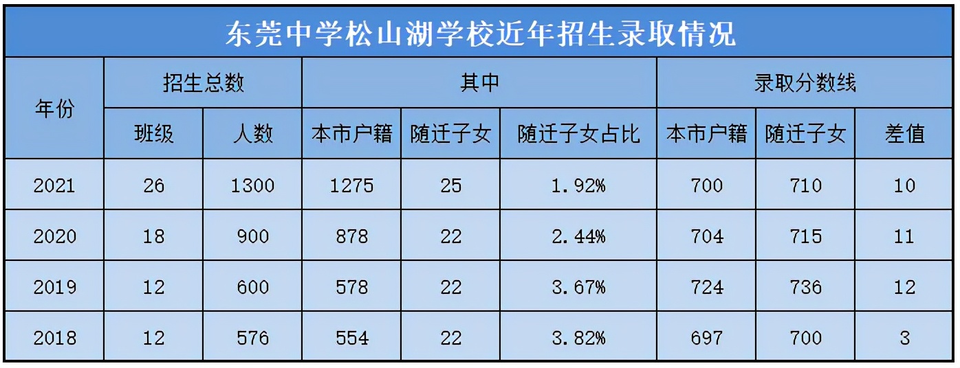 东莞中学松山湖学校特控率,东莞中学松山湖学校2022高考榜