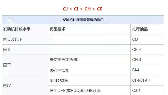 CF-4、CH-4、CI-4级别柴机油有哪些不同？