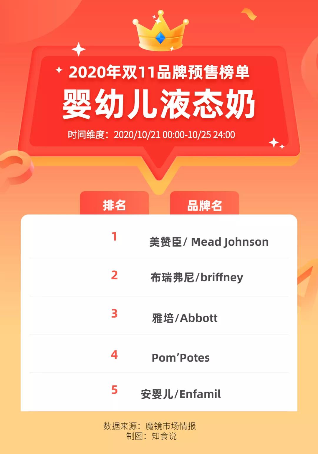 2019双十一奶粉销售排名,2019年双十一奶粉排名