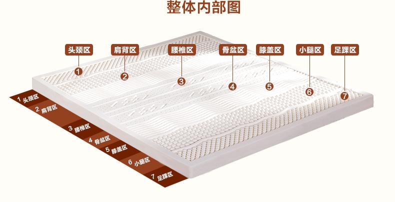 乳胶床垫哪一种好,怎么样的乳胶床垫才是好的