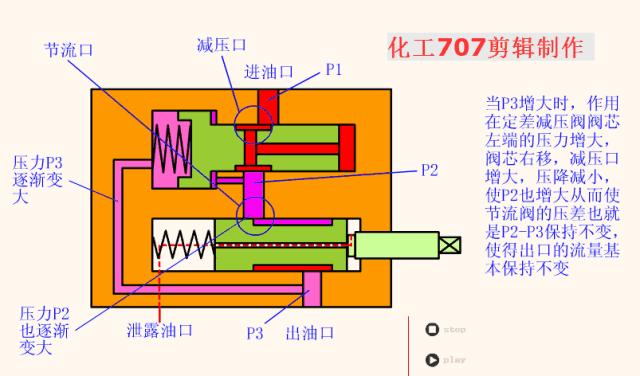液压站各阀工作原理动画演示,注塑机液压阀工作原理三维图