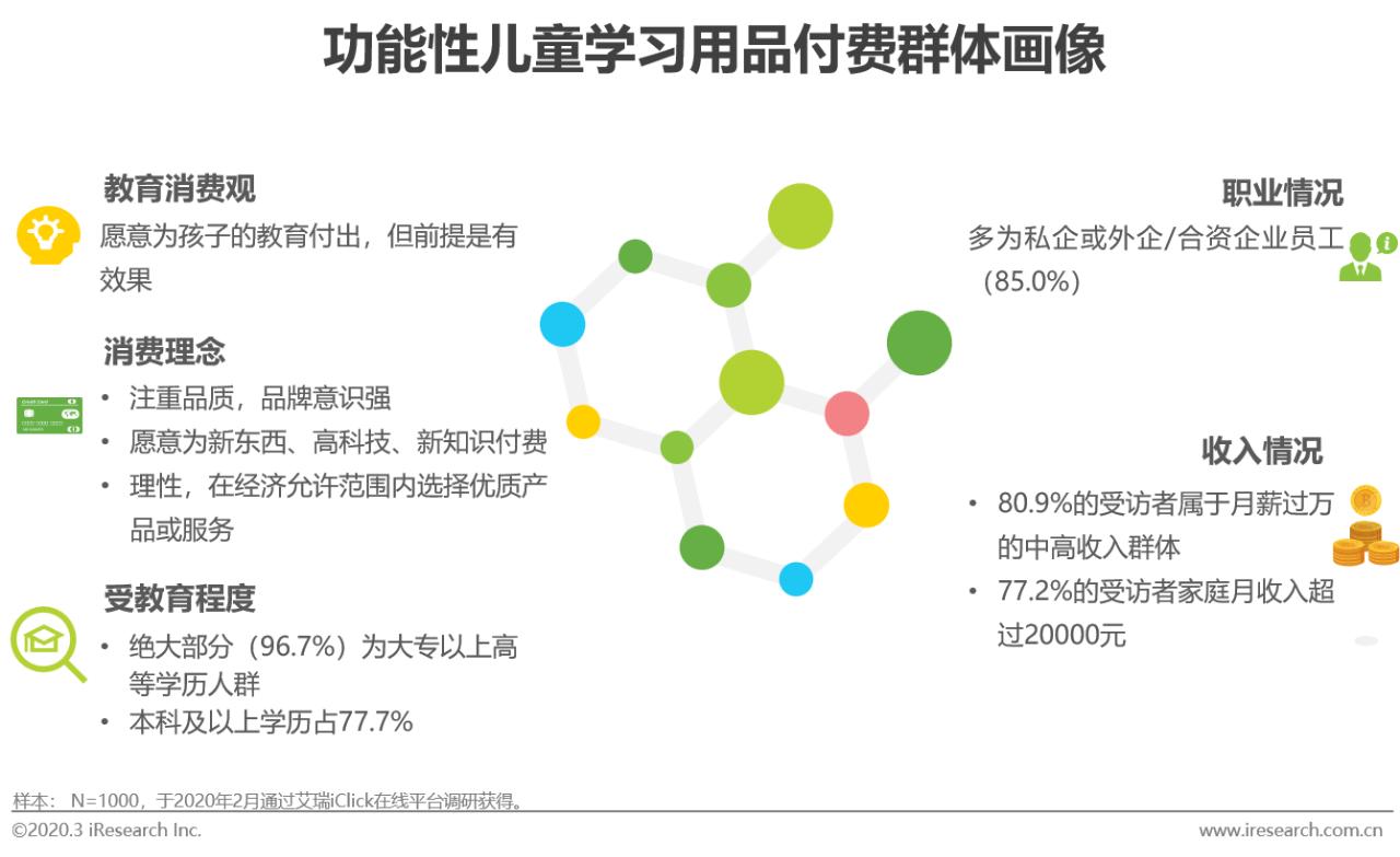 2020年中国功能性儿童学习用品行业白皮书