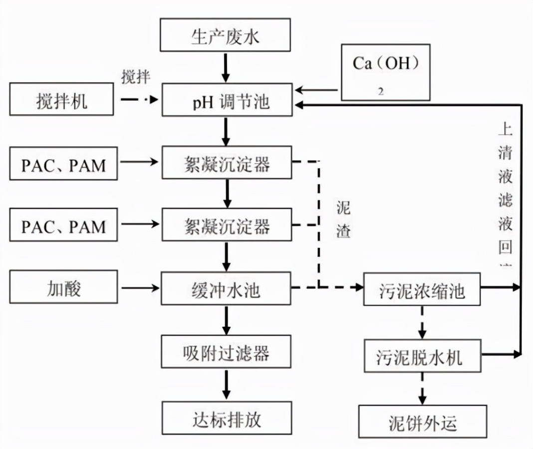 铝合金酸洗磷化废水处理讲解,酸洗磷化污水工艺流程