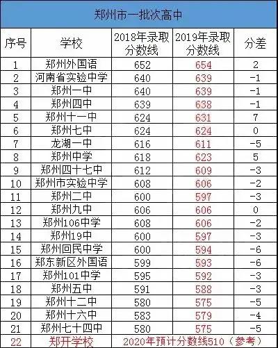 郑州高中第一批次：从106到经开中学