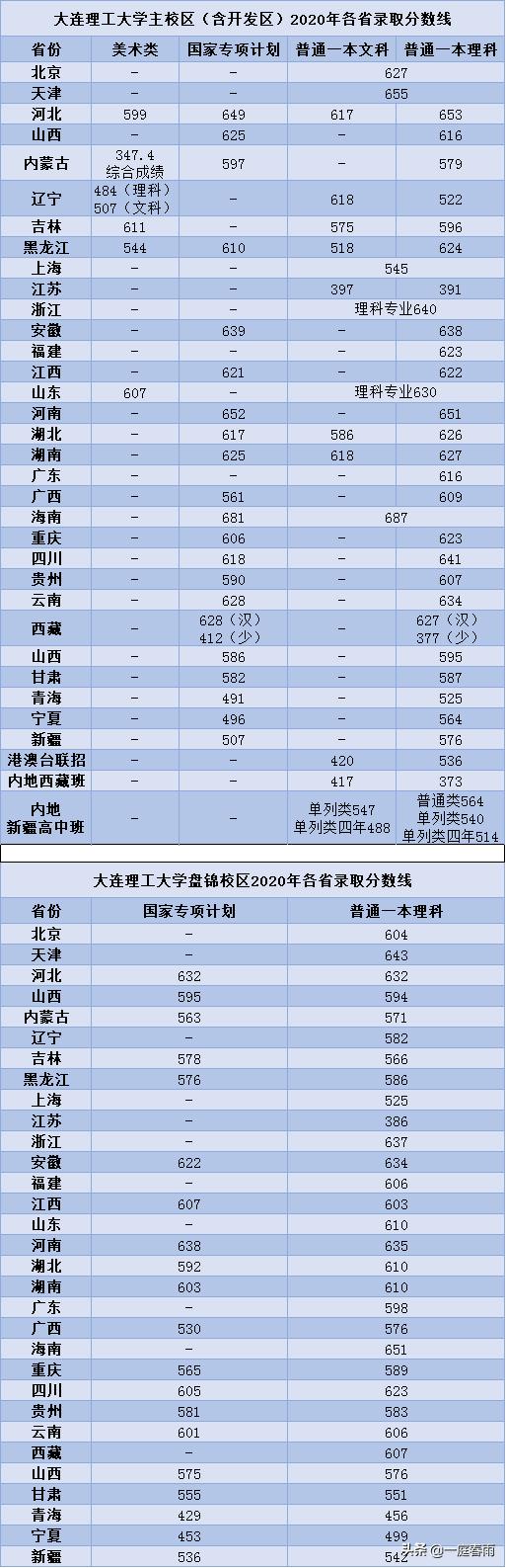 大连理工大学分数线整理完毕,985排名虽然靠后,实力却强