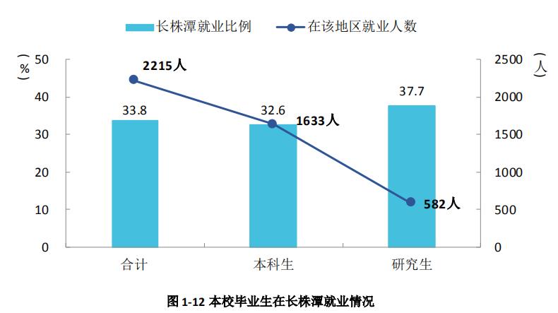 湘潭大学2020届本科毕业生：平均月收入5820元