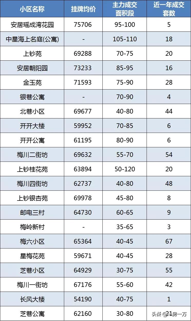 普陀学区房最新房价,普陀双学区房一览表