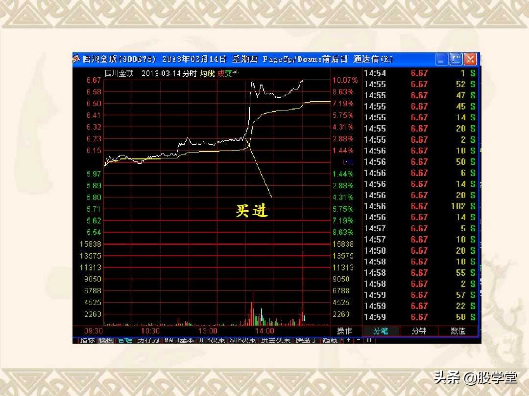 a股最实用买卖指标,股票趋势买卖点的详解