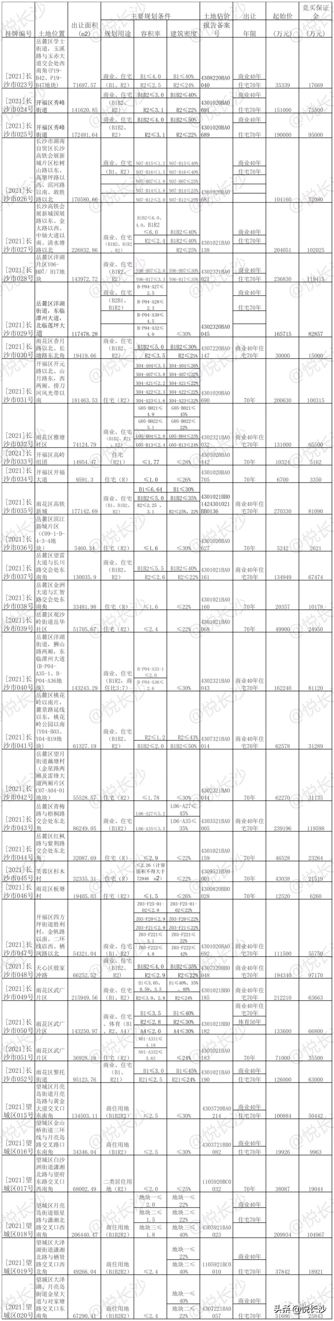长沙天心区1号地块,长沙1094地块拿地条件