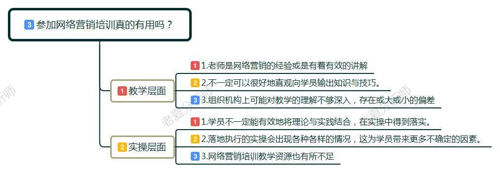 网络营销培训有必要吗,网络营销课想学到什么