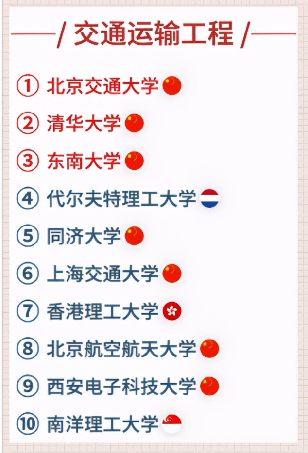 百年中国十大名牌大学,交大世界排名一览表