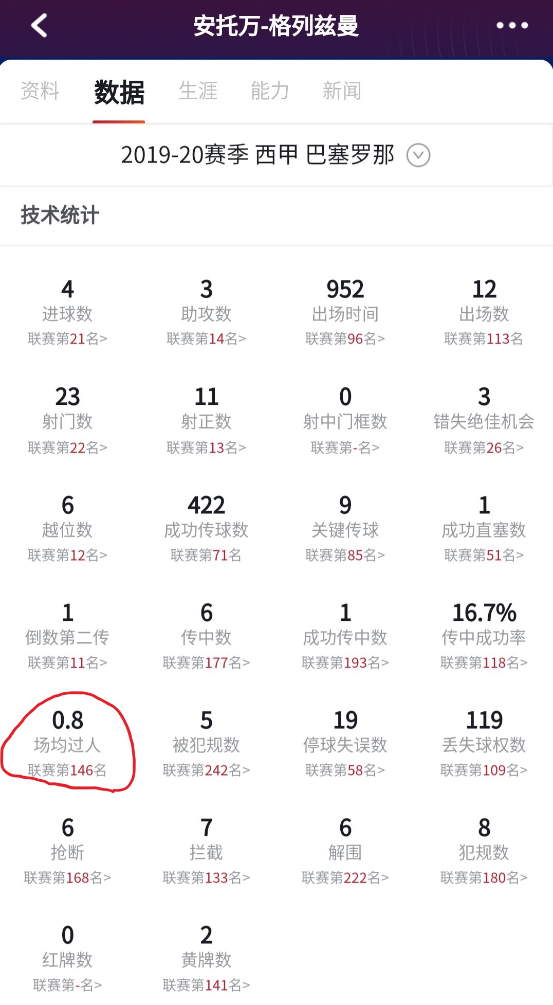 格列兹曼迷失诺坎普,格列兹曼巴萨一个赛季四大皆空