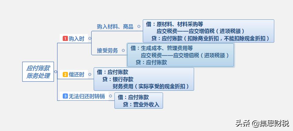 房地产应收预收应付预付,预付预收应付应收的设置