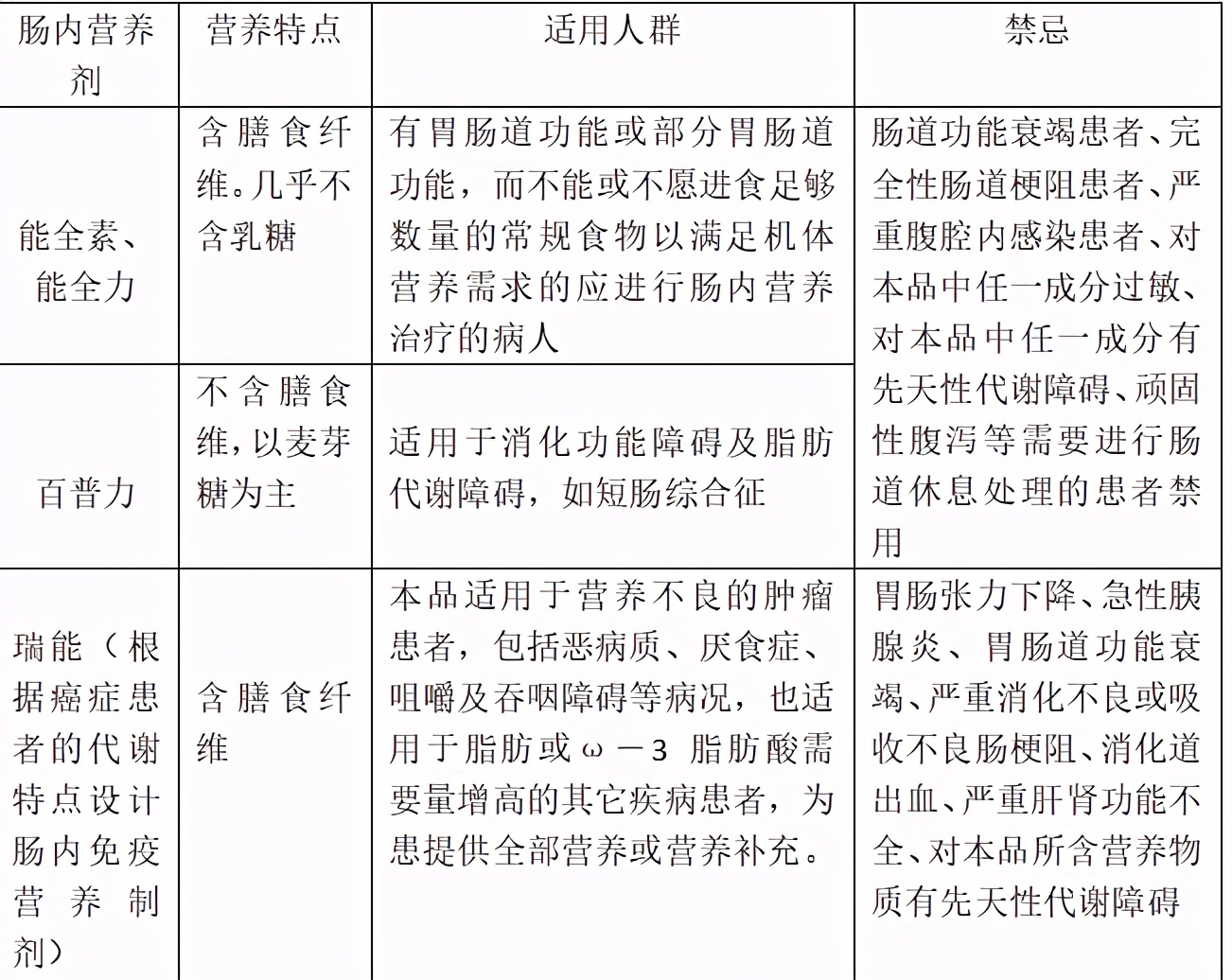 详细解读卵巢癌患者补充营养的“五种方式”