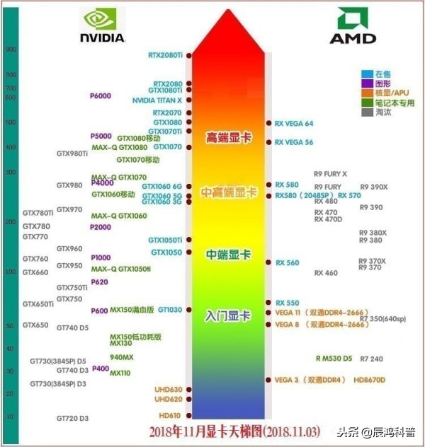 笔记本显卡和台式显卡天梯图,2021年11月笔记本显卡天梯图高清