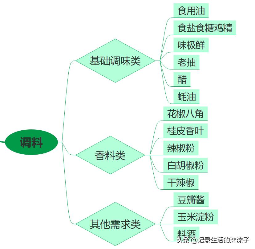 新手学做菜全集,新手学做菜的菜谱