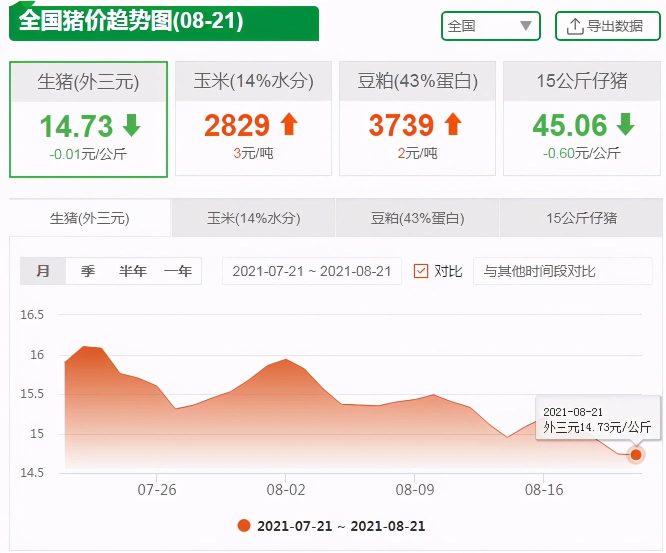 猪价几次探底,猪价二次探底