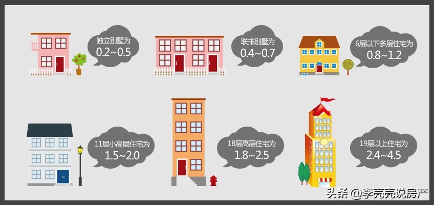 楼盘的容积率怎样才算标准,容积率是什么买房怎么看容积率