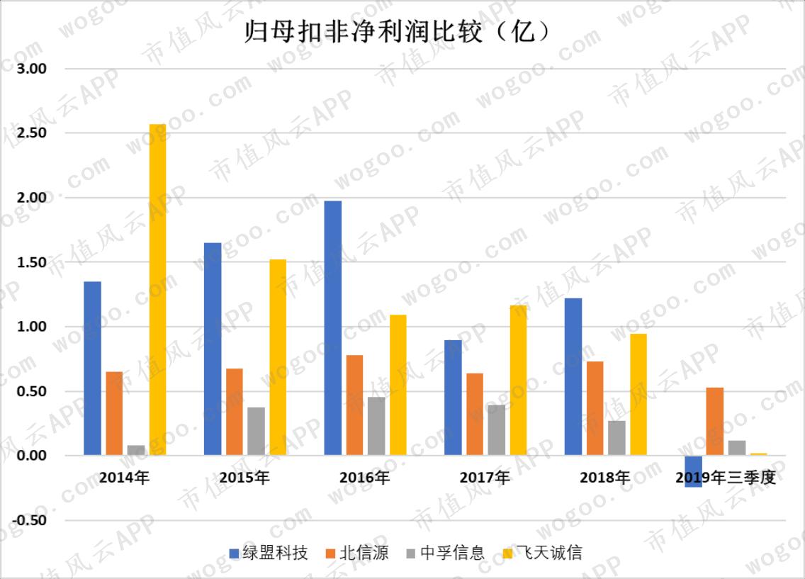 2019年股价暴涨超2倍，嘉实基金重仓：中孚信息在行业内处于何位？