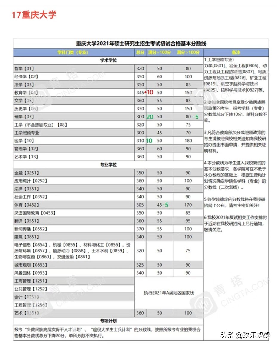 2021考研公布复试线,2023考研复试线已发布的院校